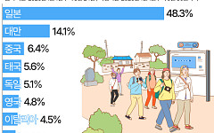김해공항 검색량 66%↑…서울 넘어 '지방 도시' 찾는 외국인들 [데이터클립]