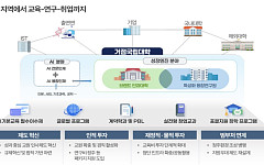 서울대 10개→3곳 先집중… 각 1000억 추가 투입 ‘기업 연계 지역인재 양성’
