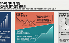 전고점 회복 노리는 코스닥…광통신 가고 양자컴퓨팅 오나