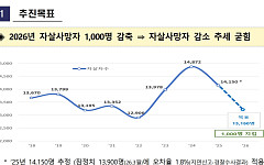 자살 1000명 줄인다, ‘천명지킴’ 발대⋯생명대사·44개 기관 참여