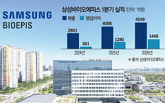 삼성바이오에피스, 美·유럽 판매 확대에 1분기 실적 ‘역대 최대’