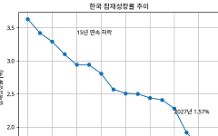 韓 경제 ‘기초체력’ 경고…반도체 착시 속 잠재성장률 1%대 추락 전망
