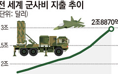 세계 군사비 11년 연속 증가해 사상 최대…복지 축소에 시민 반발 커져