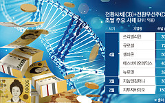 K바이오, CB·CPS 혼합 조달 증가…구조 다변화[K바이오 성장공식②]