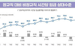 정규직-비정규직 임금 격차, 11년 만에 최대