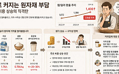 환율 고공행진에 식품업계 ‘버티기 모드’…원가 부담 속 내·외부 체질 개선 총력