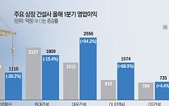 원가 부담 낮춘 건설사⋯2분기 ‘중동 리스크’ 변수 여전