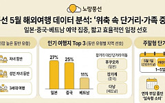 고환율·유류할증료 부담에...5월 해외여행, 日·中·베트남 단거리 ‘쏠림 현상’