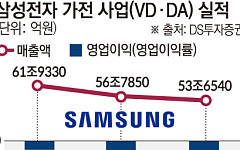 삼성전자, TV·가전 부진에 중국 추격까지…구조 개편 본격화