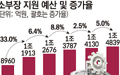 경제 안보 외치더니…소부장 예산 증가폭 6분의 1로 추락 [기술 속국 탈출기①]