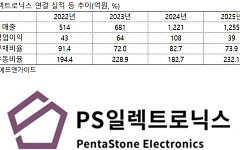 PS일렉트로닉스, ‘SMCI 파트너십’ 업고 퀀텀점프…1000억 AI 서버 계약 ‘잭팟’