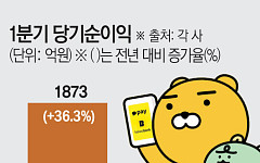 ‘최대 실적’ 카카오뱅크·카카오페이, 블록체인ㆍAI 신사업 속도낸다