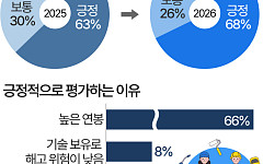 사무직 대신 '생산직' 간다…높은 연봉에 블루칼라 선호도↑ [데이터클립]