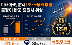 미래에셋, 순익 1조 시대 열고 롤모델 노무라도 추월…불장이 바꾼 증권사 위상