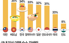 한국인 3명 중 1명, 음식 위해 여행 간다 [데이터클립]