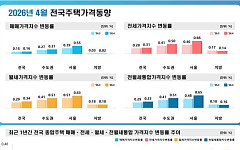 매물 감소에 4월 서울 집값 상승폭 확대⋯전ㆍ월세 오름폭도 가팔라
