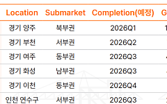 올해 수도권 물류센터 공급 반토막⋯“2027년 기점 임대료 상승압력”
