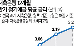 '머니무브'에 저축은행 예금금리도 '들썩'⋯연초보다 0.35%p↑