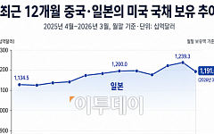 중국ㆍ일본,  美국채 보유량 대폭 축소⋯환율 방어 위해 달러자산 매각