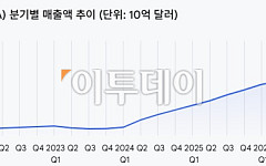 글로벌 시총 1위 엔비디아 또 매출 신기록⋯전년比 85%↑