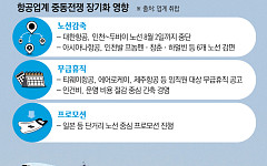 3高 덮친 항공업계, 여름 성수기에도 ‘보릿고개’