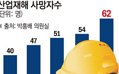 [단독] 조선업 안전망에 ‘비상등’…산재 사망자 5년 연속 ‘최고치’ [K-조선 안전보고서]