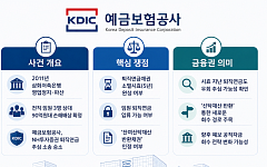 [단독] 예보, 파산 저축은행 임원 퇴직연금 강제회수 성공