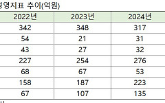 공모 실탄 쥔 애드포러스, 몸집 더 큰 ‘온더플래닛’ 품는다