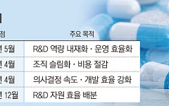 약가인하에 내실 강화…제약바이오, R&D 자회사 흡수합병 확산