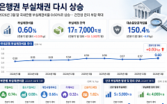 은행 부실채권비율 0.60%…중기·개인사업자 대출 ‘경고등’