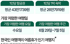 올해 여름 해외여행 항공권이 가장 저렴한 날은 '6월 마지막 주' [데이터클립]
