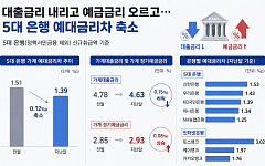 대출금리 내리고 예금은 오르고…5대 은행, 예대금리차 0.12%p 축소 [종합]