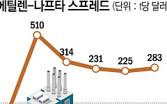 중동 효과 끝나자 '역래깅 공포'…석화업계 하반기 다시 적자 위기