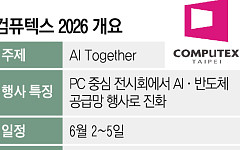 빅테크 자금 몰리는 대만…더 단단해진 AI 공급망 [컴퓨텍스2026]