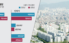 착공·인허가 ‘역주행’…서울 예고된 공급 절벽 [주택공급 공회전 ②]