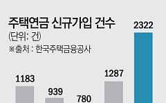4월 주택연금 신규가입 '역대최대'…월지급금 인상에 수요 몰렸다
