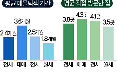 쉽지 않은 내 집 찾기…평균 2.4개월ㆍ3.8곳 둘러보고 계약한다 [데이터클립]