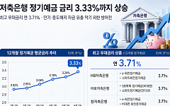 “고객 잡아라”⋯저축은행 예금금리 3.33%까지 올라