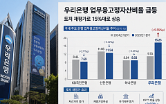 우리은행, 업무용고정자산비율 급등⋯토지 재평가 영향