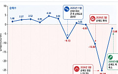 코스피 과열 경고⋯월가, 낙관론 속 경계감 확산