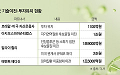 ‘한 달 새 6조원’ K바이오, 기술수출·M&A·투자 잇따라