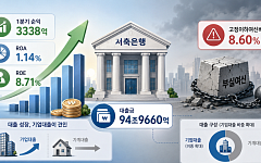 저축은행 1분기 성적표 보니⋯수익성 반등 속 부실 부담