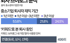 퇴사 브이로그 조사해보니…퇴사 원인 1위는 '사람' [데이터클립]