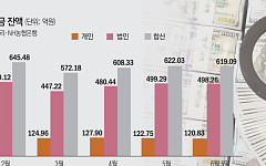 고삐 풀린 환율에 달러예금 급증…외환 수급 불안 커진다