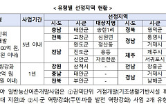 443억원 투입해 어촌 정주여건 개선…태안·완도·통영 등 10곳 선정