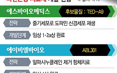 “증상 완화 넘어 근본치료 시대”…K바이오, 파킨슨병 신약 도전
