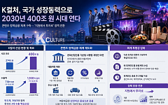 K컬처 정책, 지원 아닌 투자로…콘텐츠 산업 ‘400조 시대’ 성큼