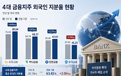 금융지주 외국인 지분율 고공행진…자사주 소각에 보유비중 늘었다