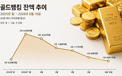 '골드 러시' 식었다…골드뱅킹, 6개월 만에 1조원대로