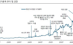 무너지는 유럽 안보 협력체, ‘종전’ 맞는 중동…글로벌 안보 공백에 K-방산 몸값↑